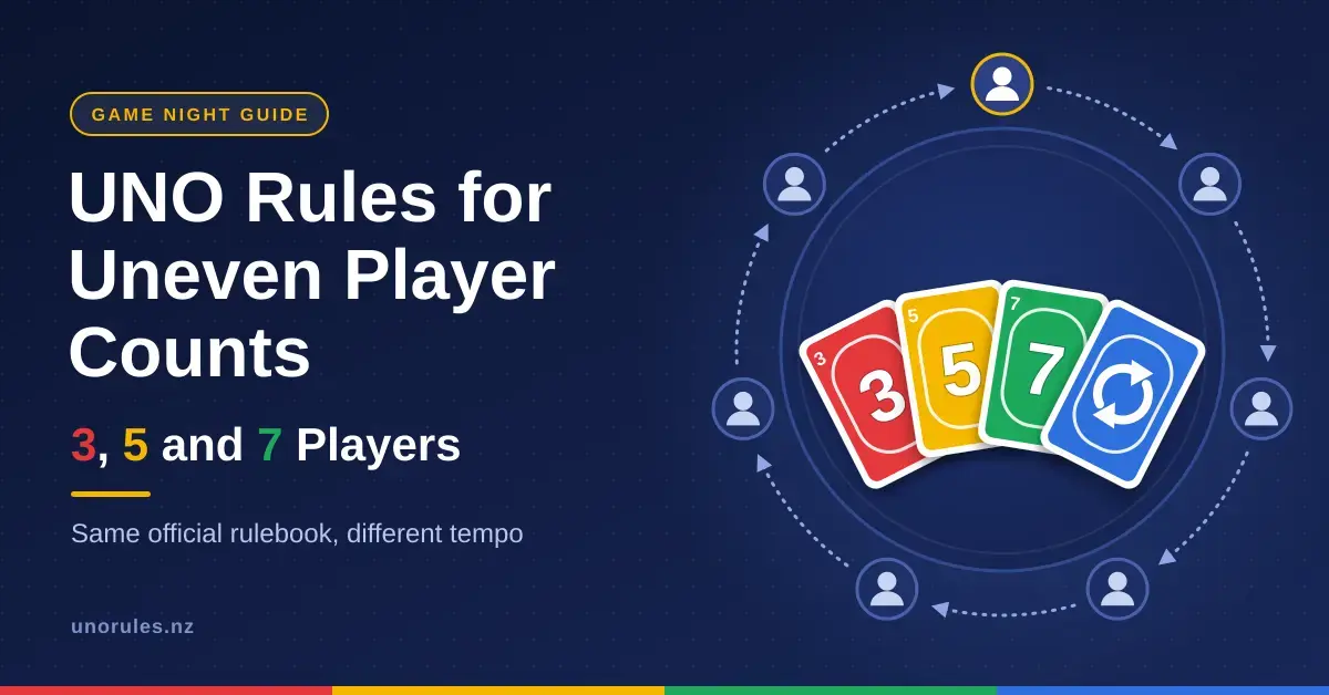 Illustration of seven player icons seated around a round game table with dotted turn-order arrows, a fan of red 3, yellow 5, green 7 and blue Reverse cards in the centre, beside the title "UNO Rules for Uneven Player Counts: 3, 5 and 7 Players".