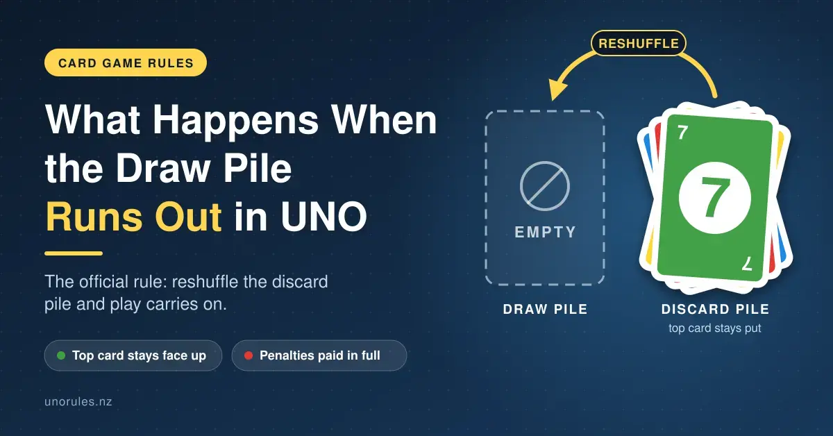 Illustration of an empty dashed draw pile beside a fanned discard pile topped by a green seven card, with a yellow arrow labelled "Reshuffle" showing the discard pile being turned into a new draw pile.